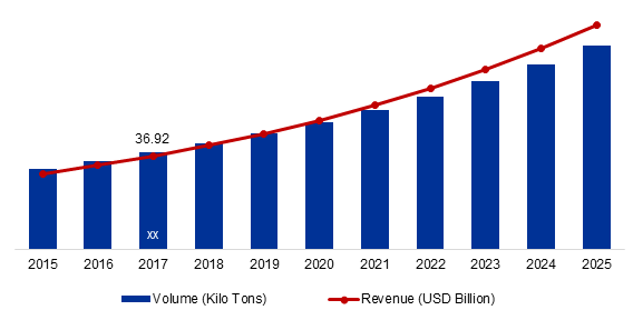 Global Specialty and High Performance Films Industry, 2015-2025 (Kilo Tons, USD Billion)